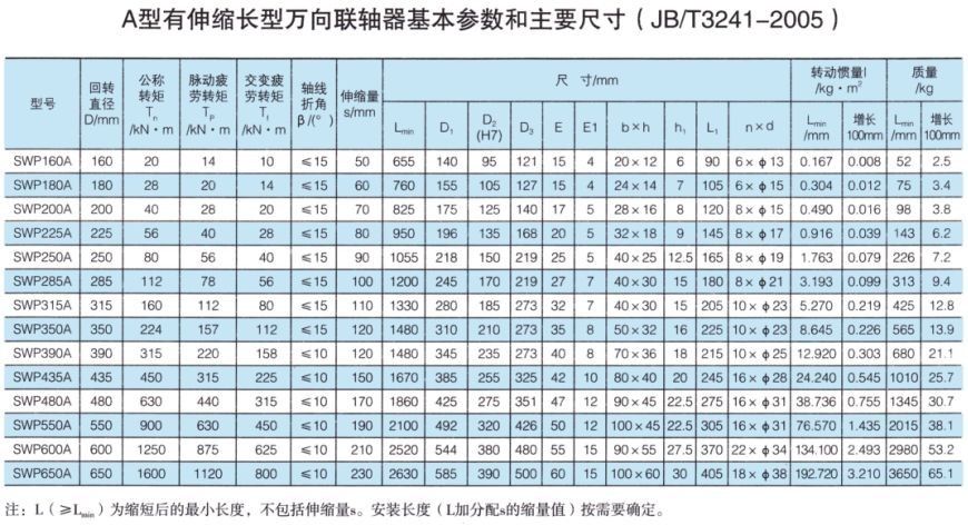 SWP-A型有伸缩长型万向联轴器