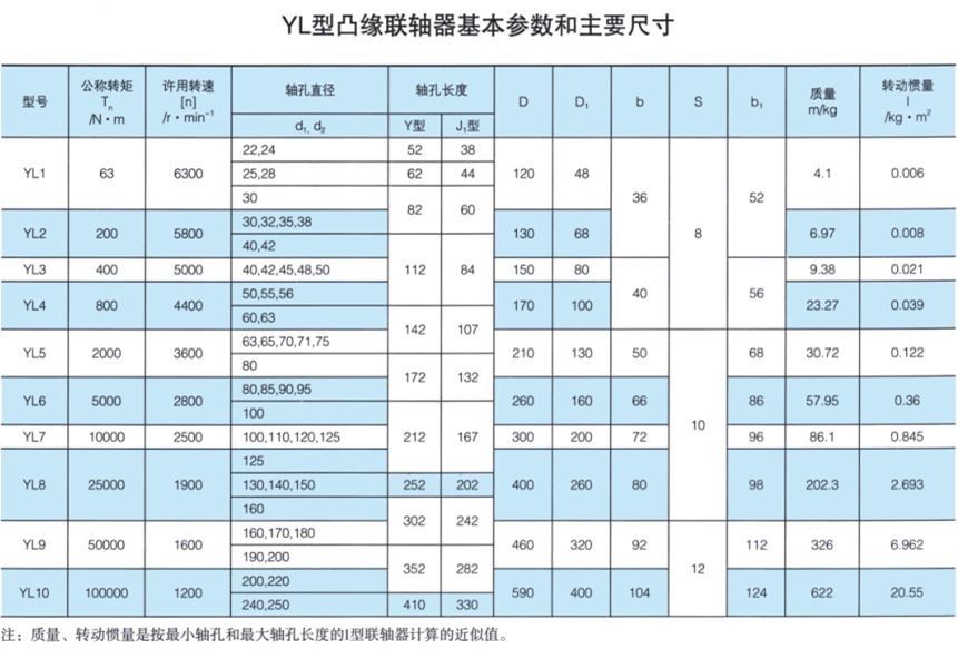 YL型凸缘联轴器